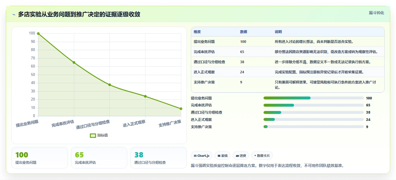 电商数据运营场景解析：增长实验中的多店经营怎么处理