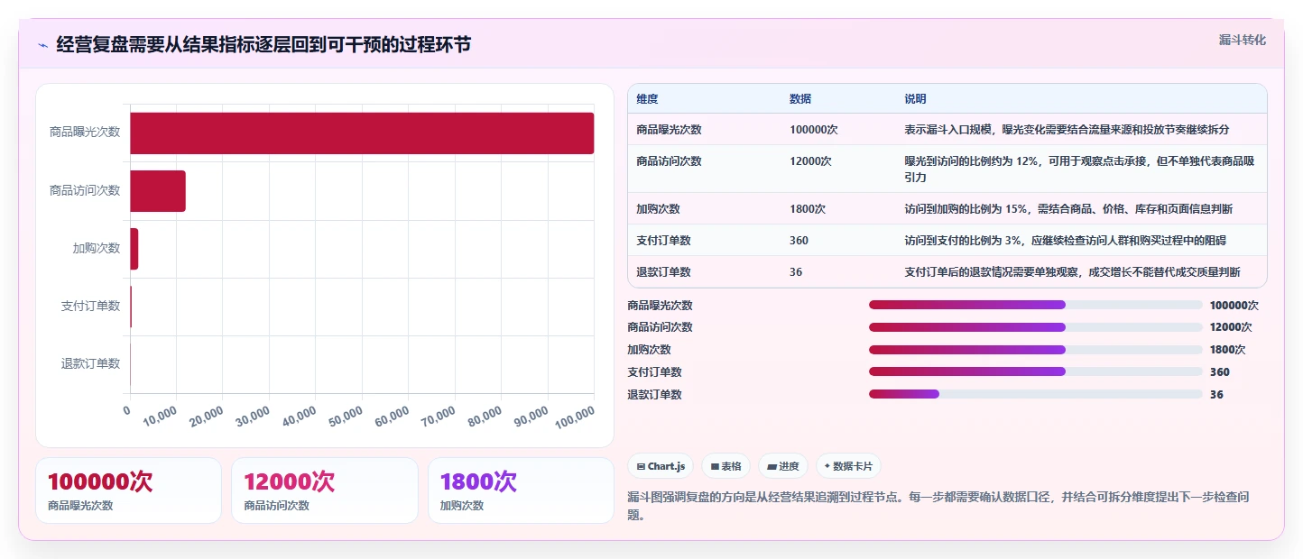 电商数据运营工作指南：用实操教程解决经营复盘问题