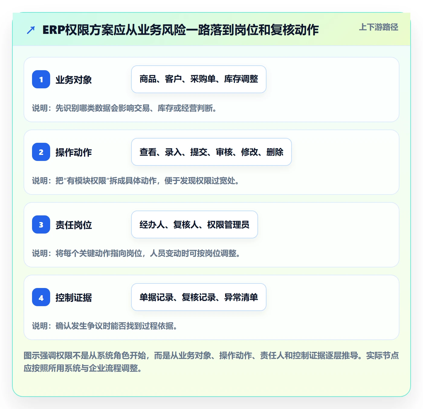 erp数据录入工作指南：用中小商家解决权限分工问题