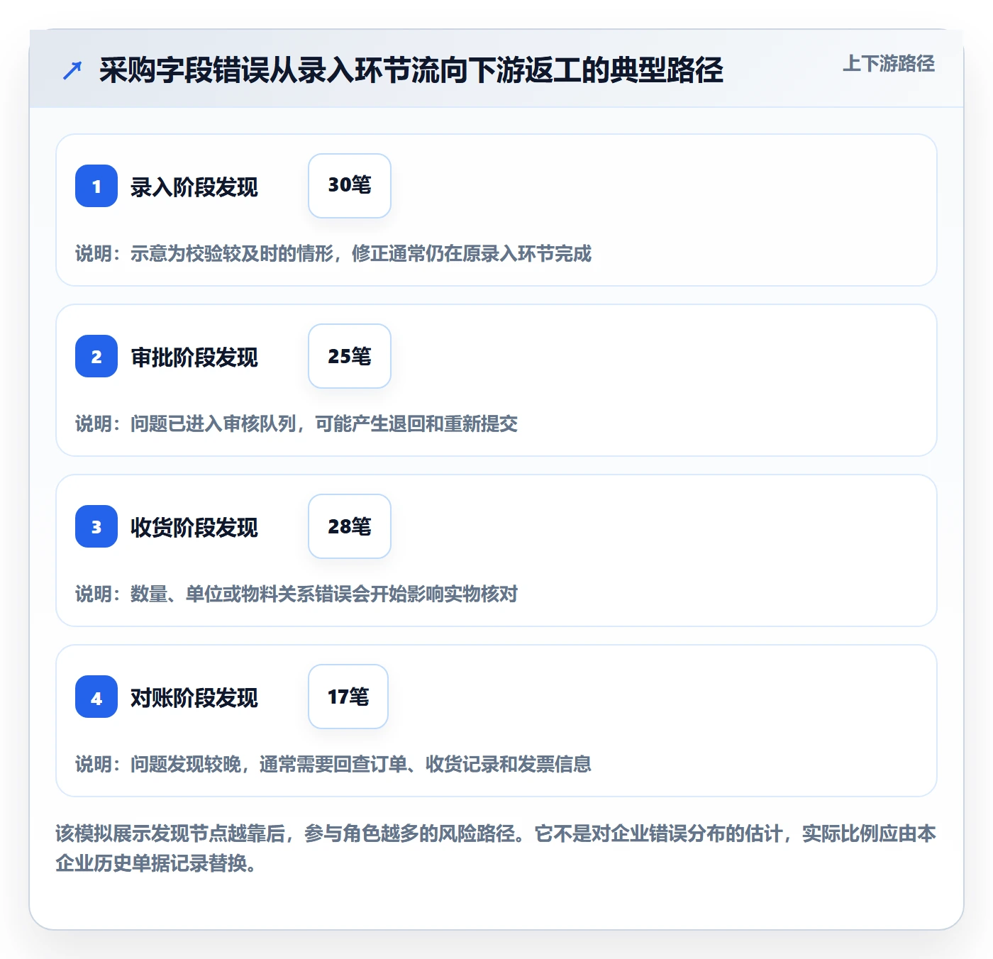 erp数据录入进阶课：围绕字段校验完善落地案例