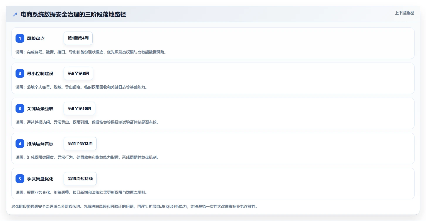 电商系统开发：运营负责人必看清单：用系统架构推动增强数据安全