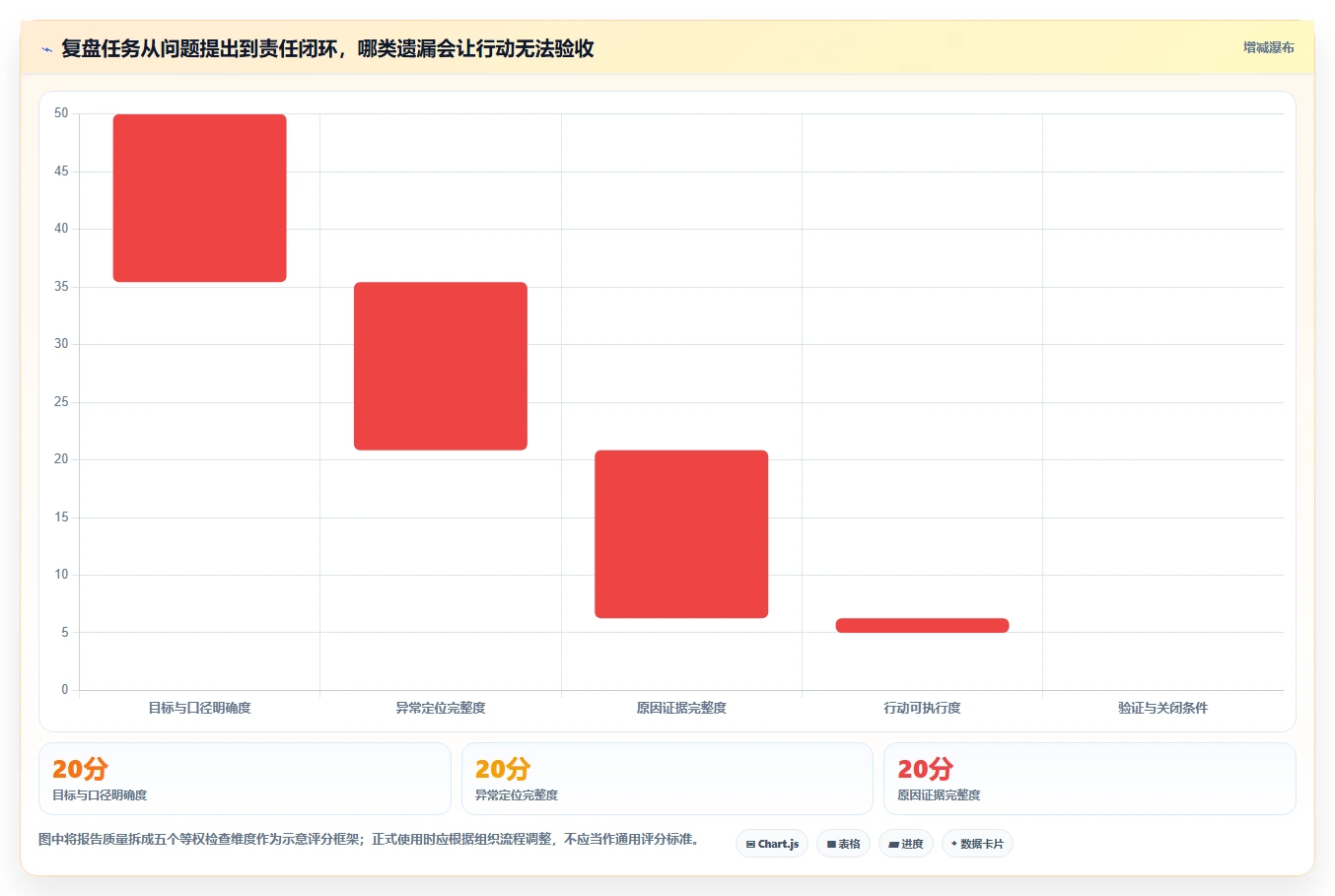 运营数据问题诊断：复盘报告如何用核心功能改进