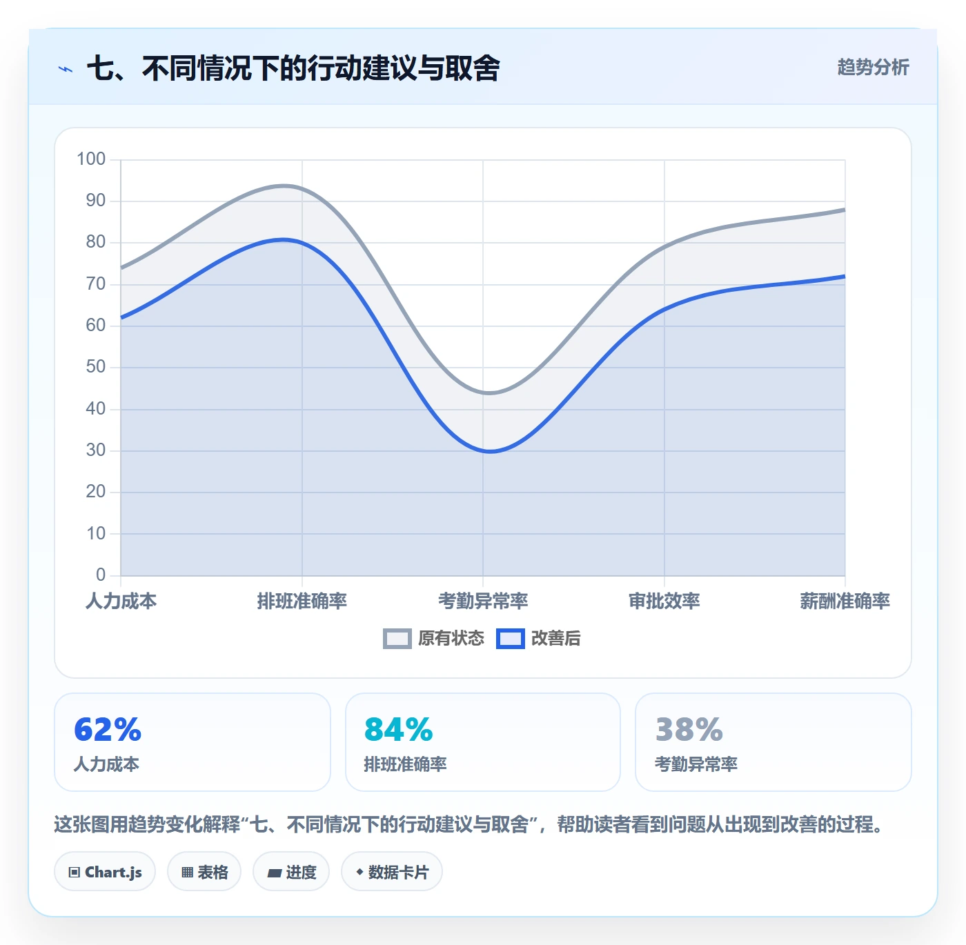 七、不同情况下的行动建议与取舍