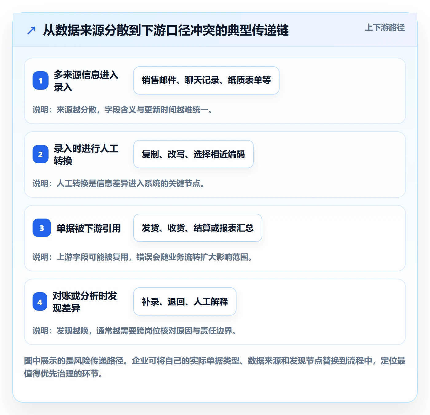 erp数据录入实用方法：围绕单据规范建立精细化运营