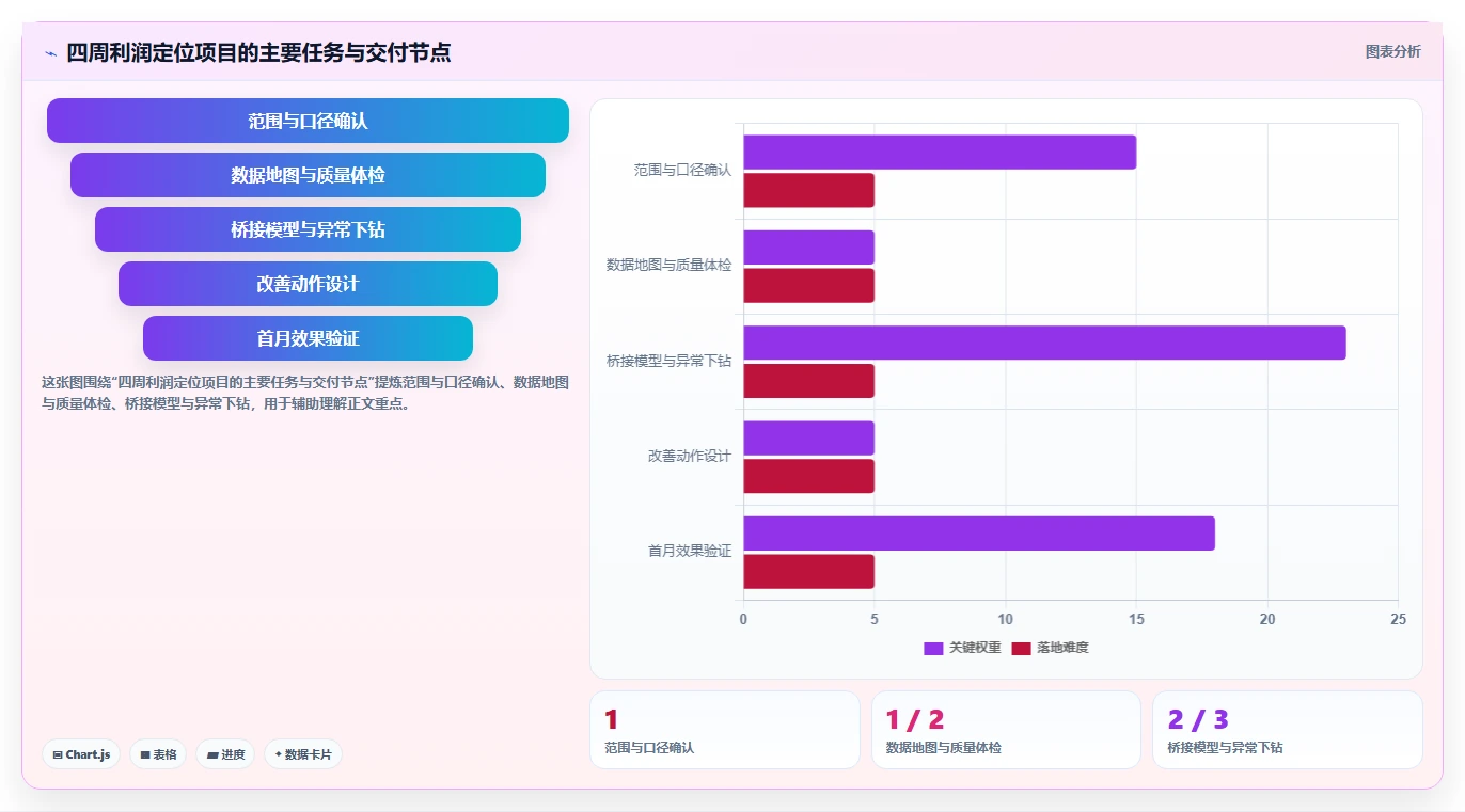 营业额分析：数据分析师实战复盘：利润改善中数据分散的定位步骤