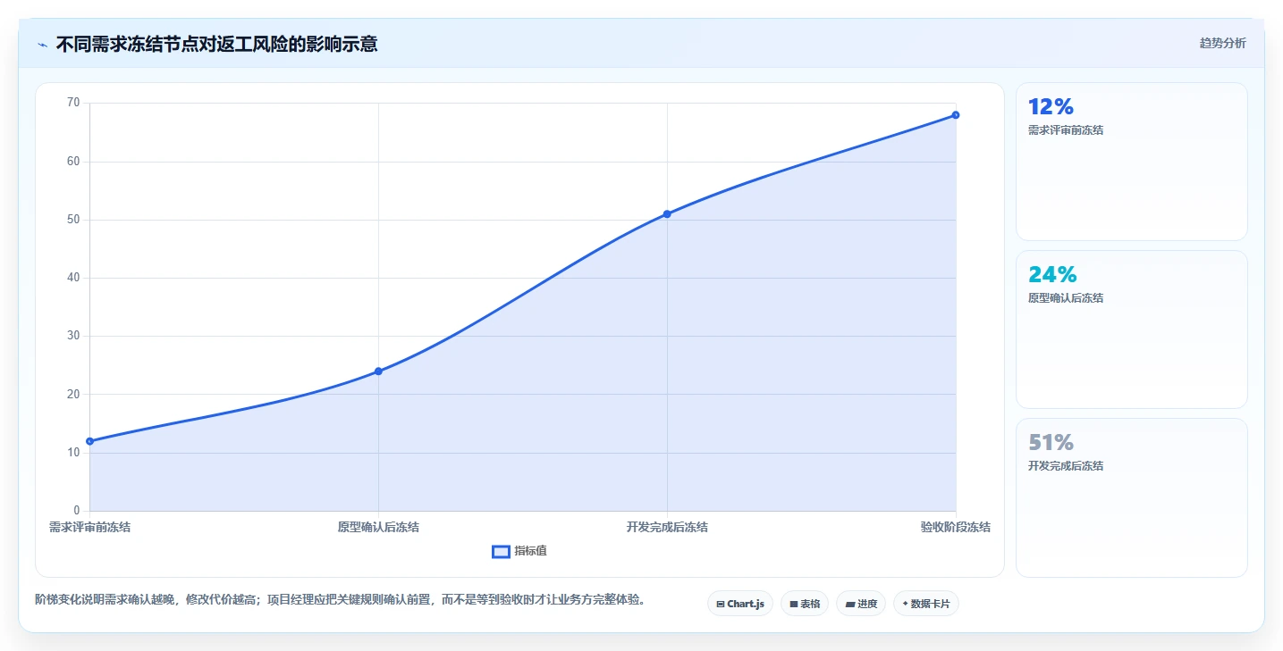 电商系统开发：项目经理实施建议：围绕需求梳理稳步提升缩短交付周期