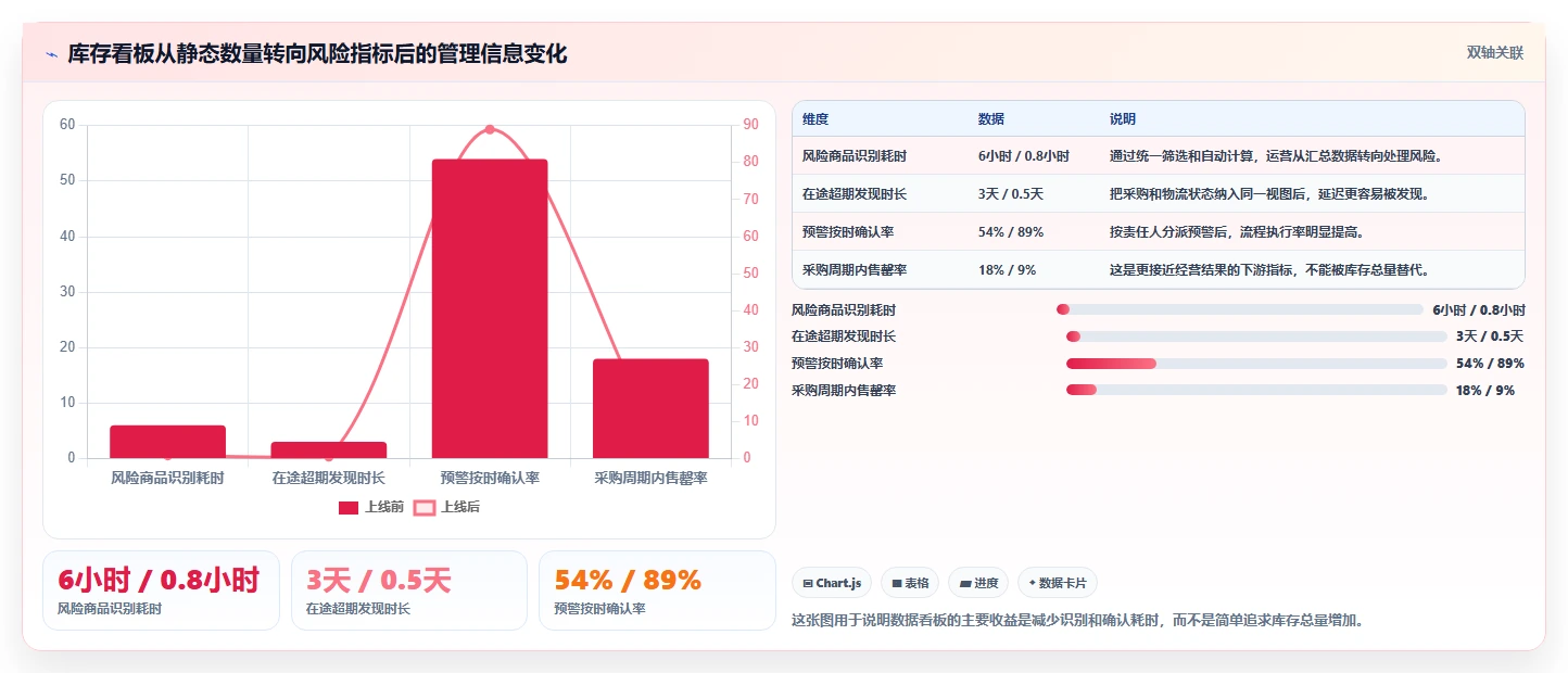 电商库存工作指南：用流程设计解决缺货预警问题