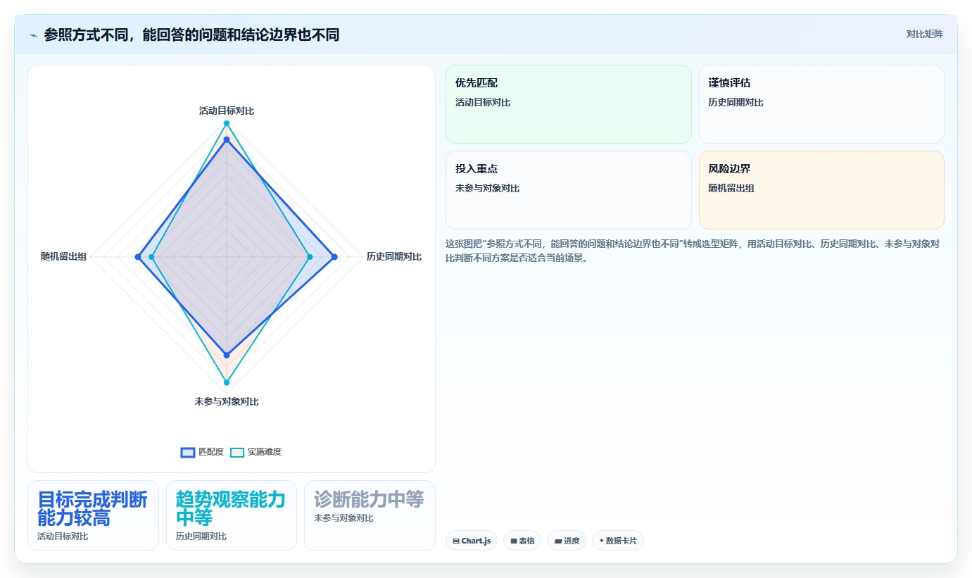 电商数据运营实用方法：围绕活动评估建立核心功能