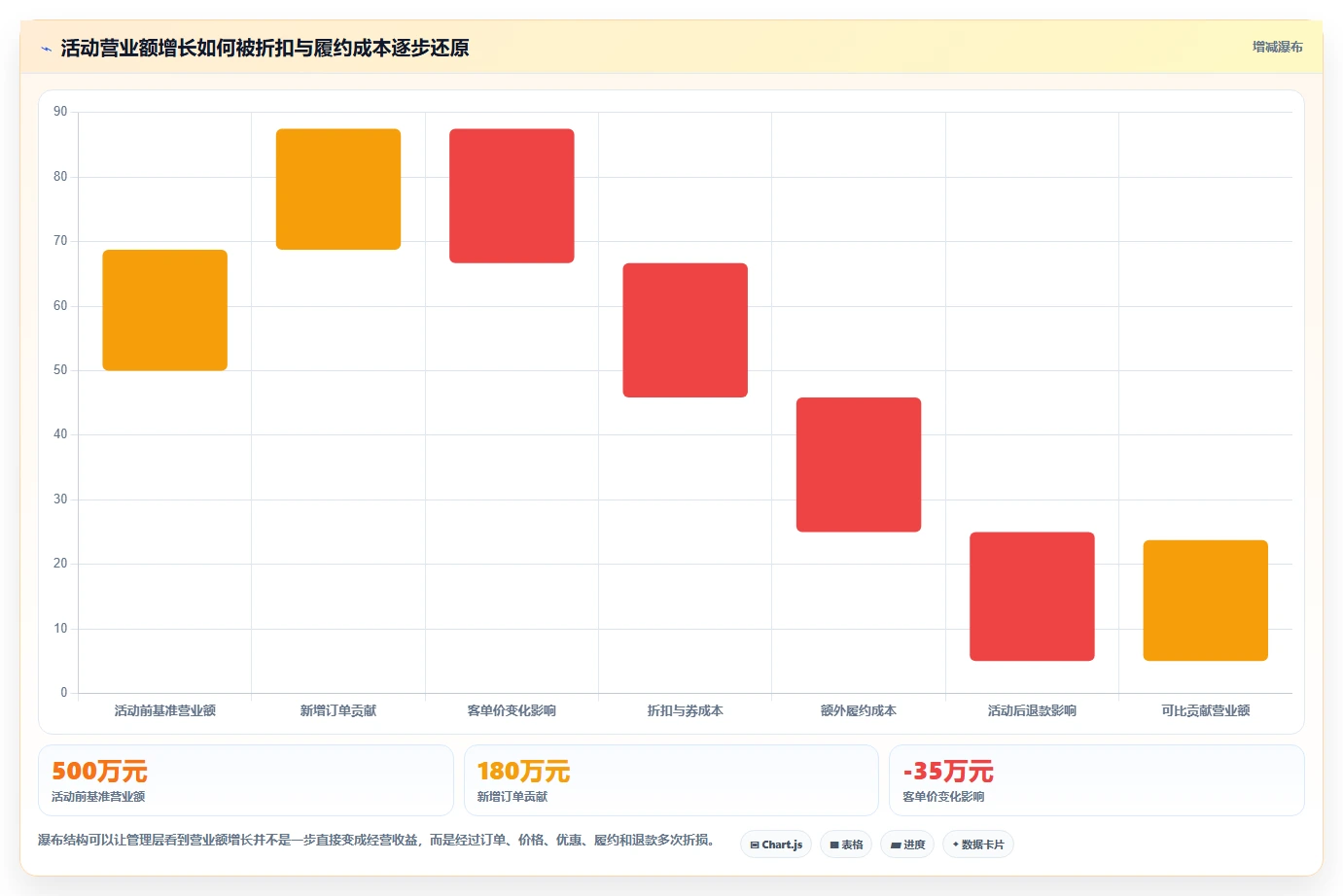 营业额分析：管理层场景拆解：活动复盘如何做到快速看懂经营