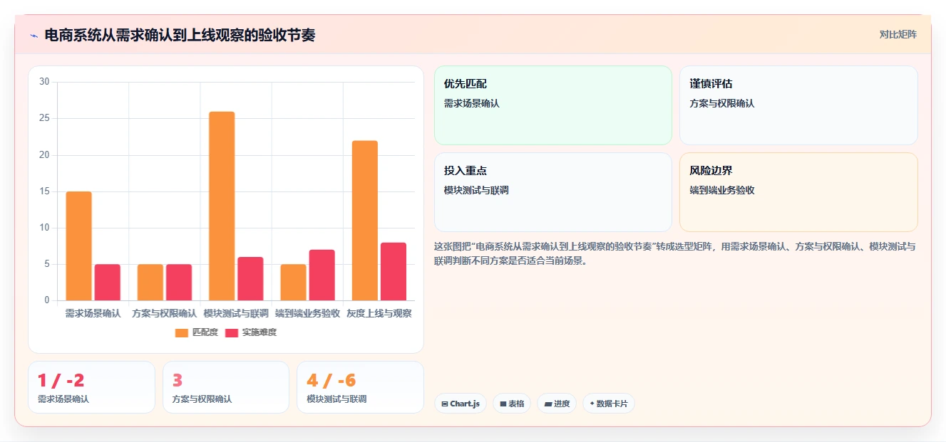 电商系统开发：企业管理层效率攻略：用测试验收加快明确项目边界