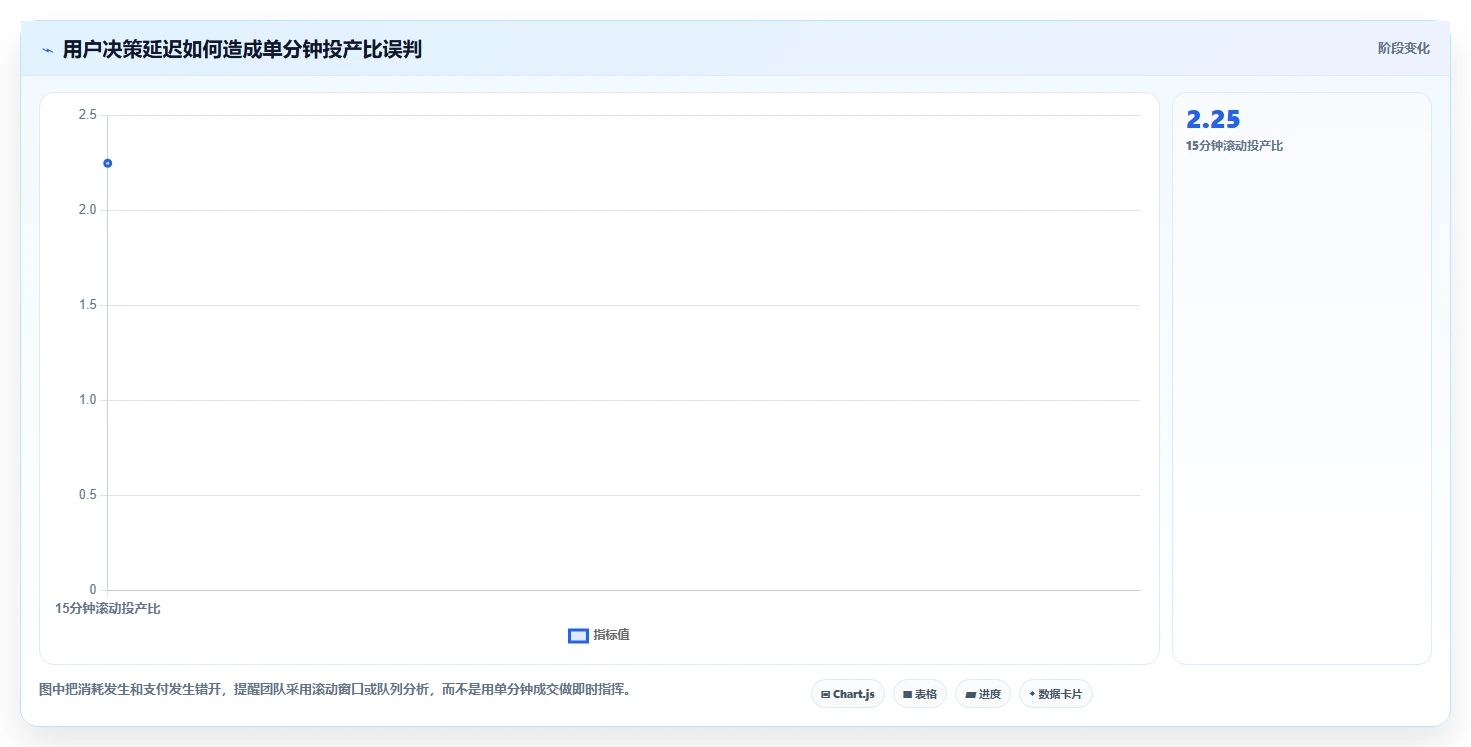 直播数据复盘：数据分析师快速排查：投流效率为何会导致主播节奏乱