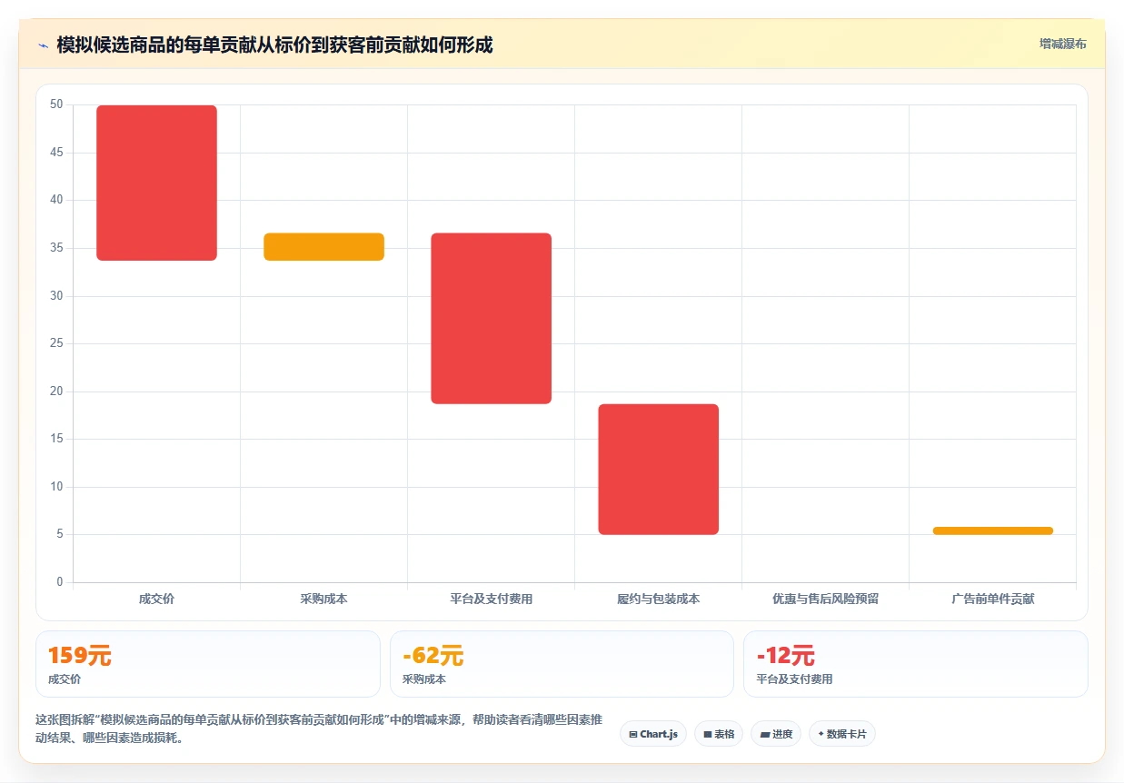 运营工具指标体系:选品分析从哪里开始