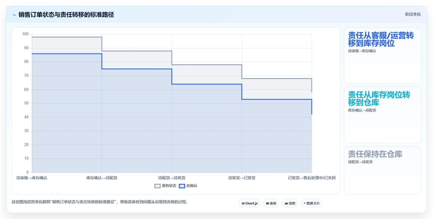 电商进销存：直播团队进阶教程：围绕销售订单建立降低沟通成本闭环