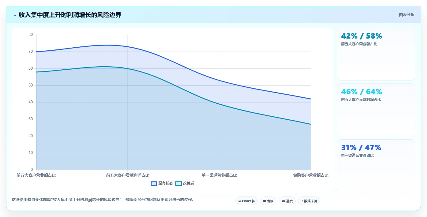 营业额分析：运营主管管理升级：利润改善如何支撑形成复盘闭环