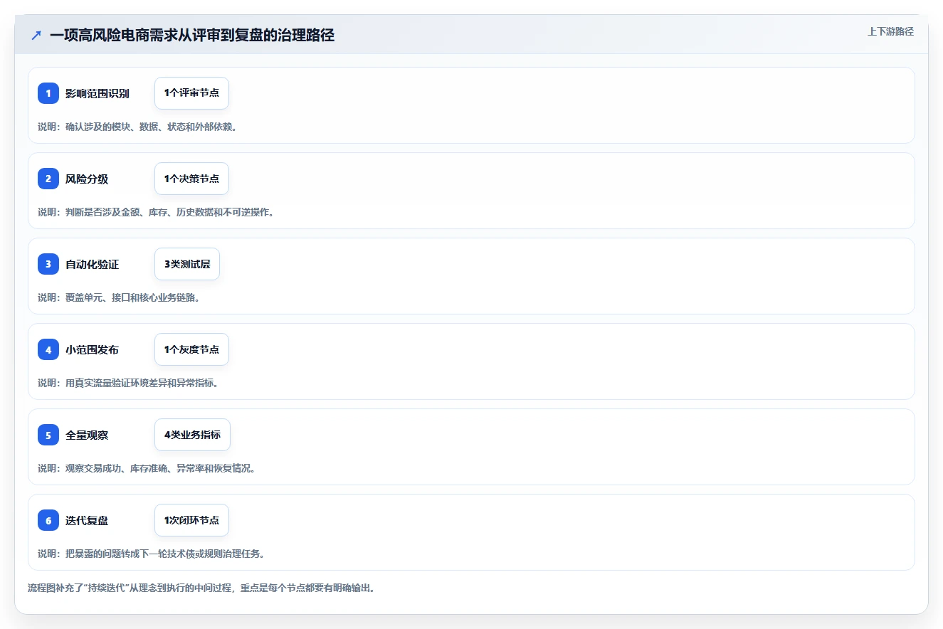 电商系统开发:技术负责人实操指南:围绕持续迭代解决“维护成本高