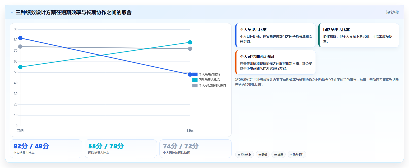电商管理怎么选？团队绩效相关的指标体系判断标准