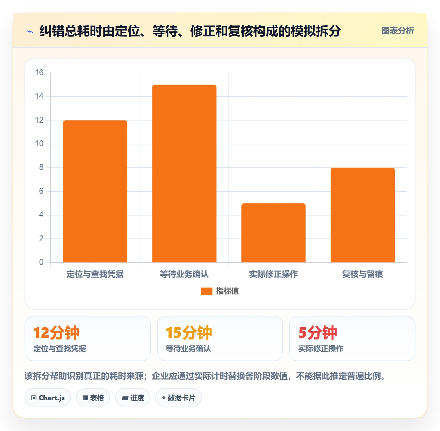 想做好erp数据录入,先掌握标准化管理中的错误修正