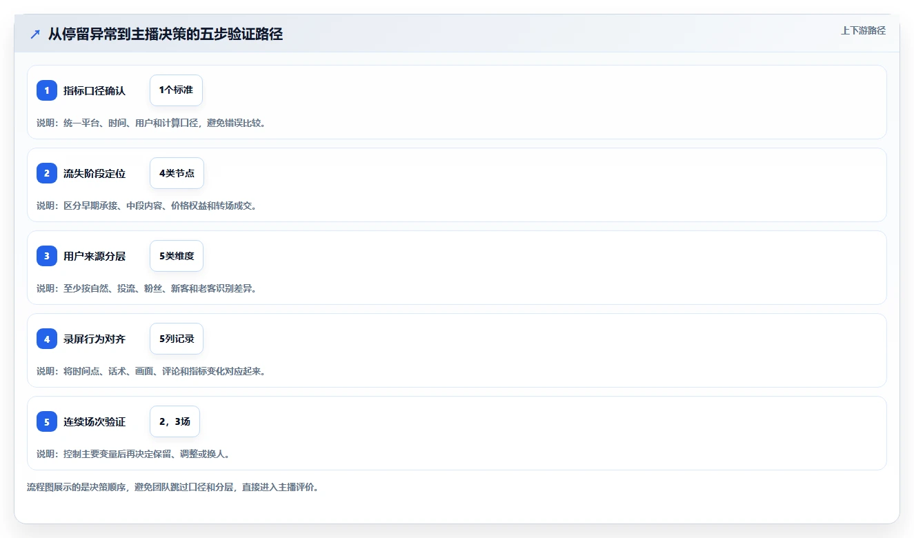 直播数据复盘：品牌商家复盘框架：主播评估如何定位停留时长短