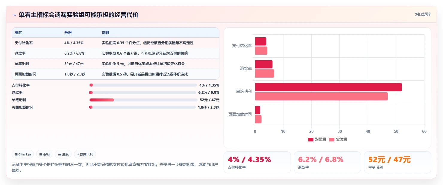 电商数据运营操作手册：增长实验对应的常见误区步骤