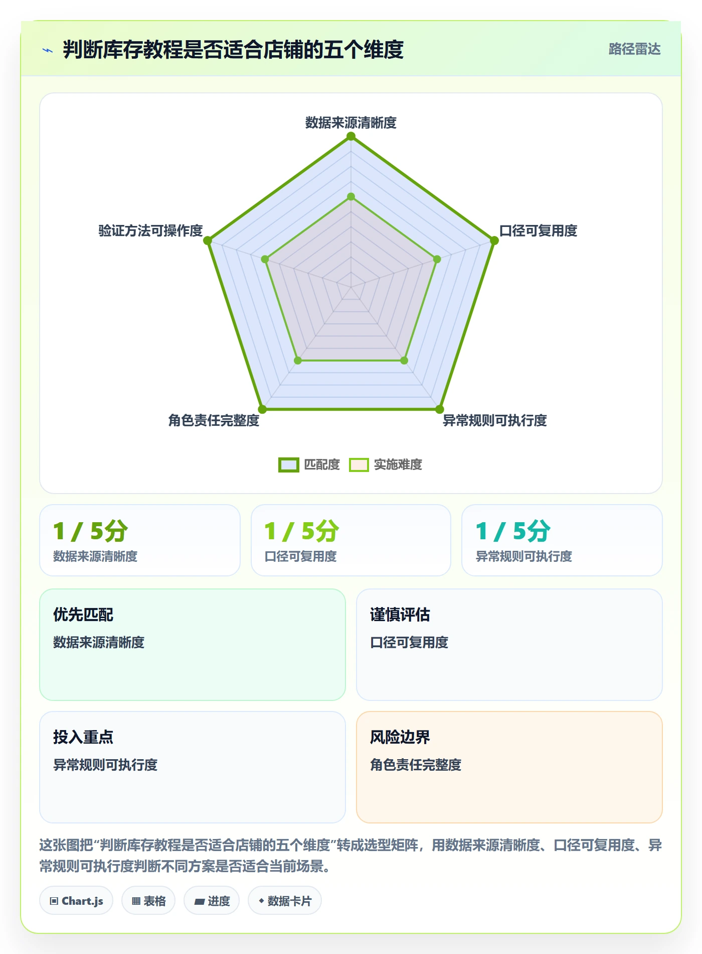 店铺运营管理数据方法：用库存协同支撑实操教程判断