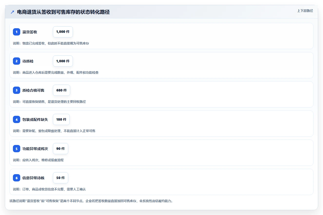电商库存运营框架：把盘点管理纳入常见误区