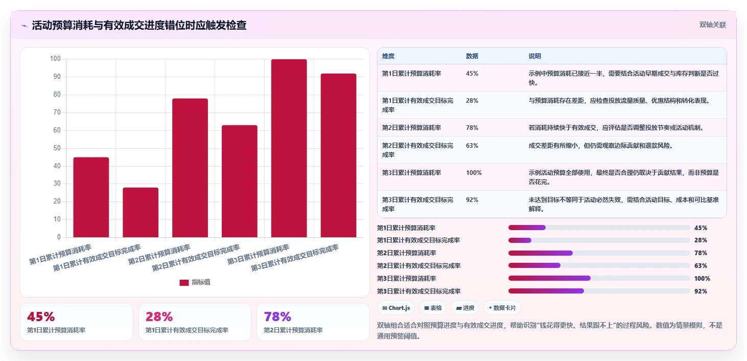 电商数据运营管理要点：活动评估的成本控制如何设计