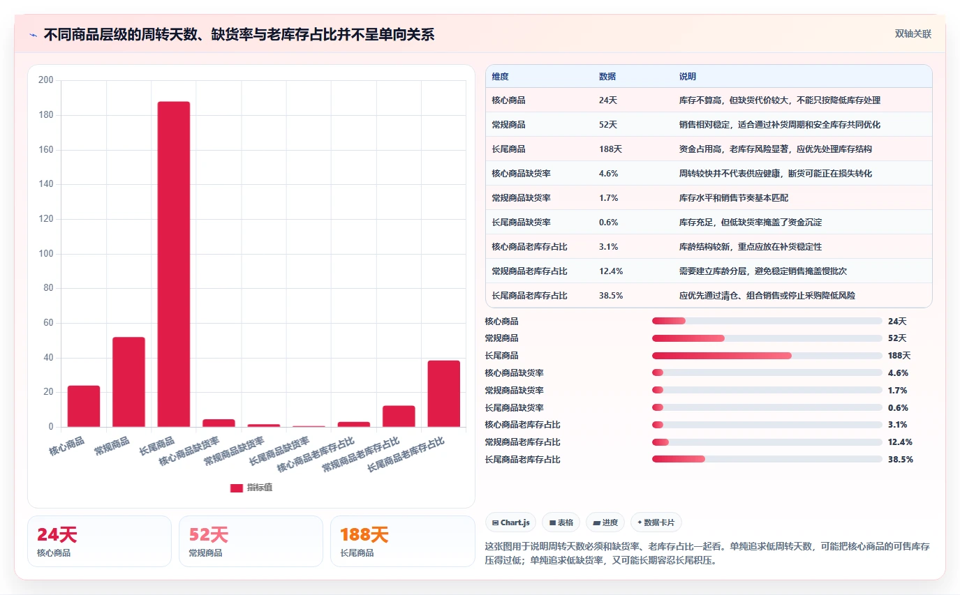 电商库存运营框架：把周转天数纳入落地案例