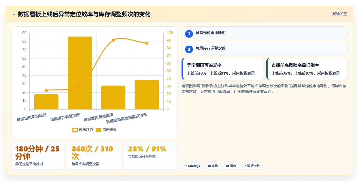电商仓储管理:直播商家精细化指南:从打包复核发现账实不符根因