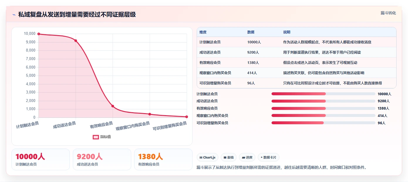 电商crm系统业务拆解：私域触达为什么影响数据复盘