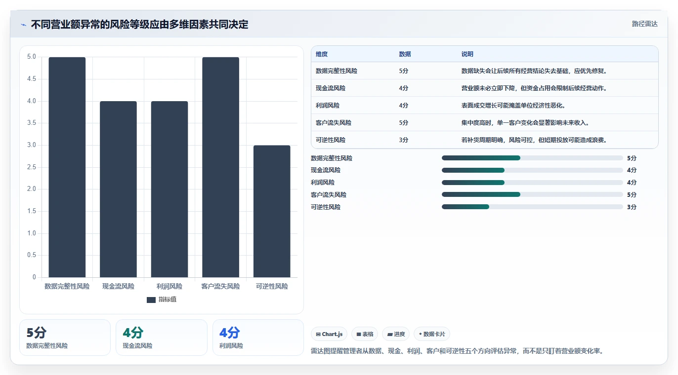 营业额分析：运营主管风险清单：异常排查最需警惕的决策凭感觉