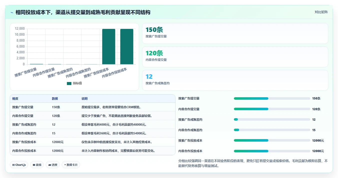 运营数据怎么选？渠道对比相关的增长策略判断标准
