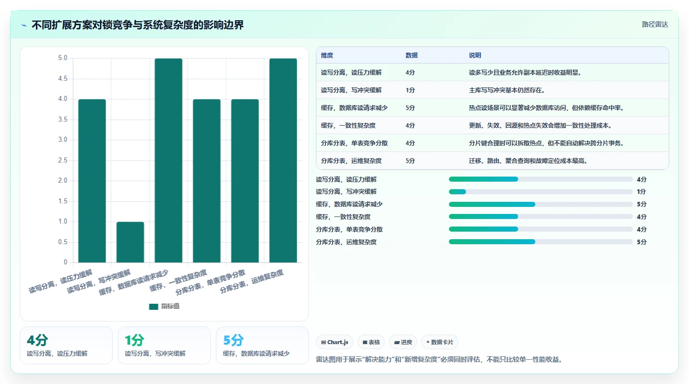 数据库存：数据库管理员决策指南：面对锁等待严重如何兼顾支撑业务扩展