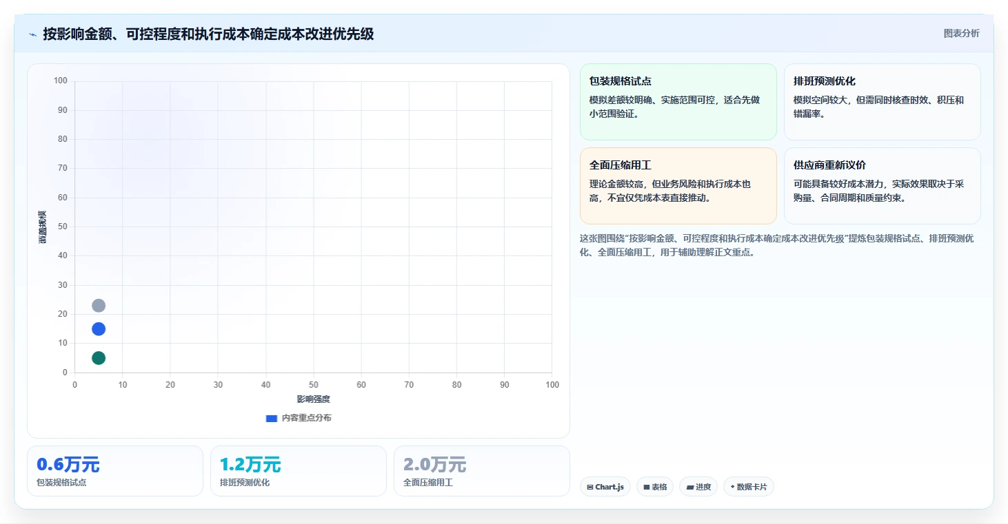 运营数据实施路径：趋势分析如何完成成本控制
