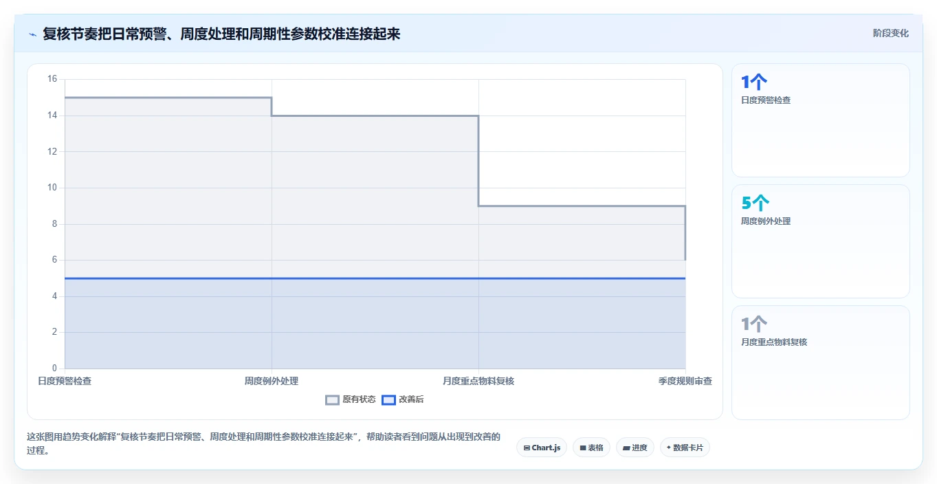 仓库安全库存管理实战复盘：从库存上限验证标准化管理效果