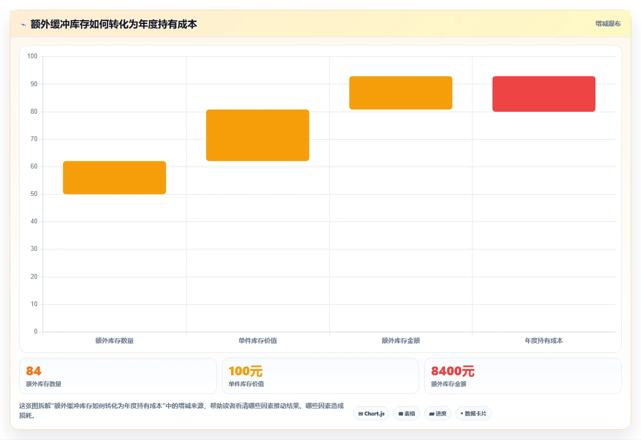 仓库安全库存管理使用技巧：需求波动对应的成本控制方法
