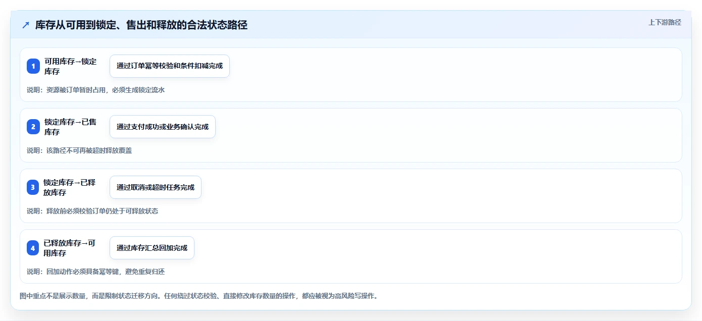 数据库存：技术负责人实操指南：围绕库存锁定解决“缓存不同步
