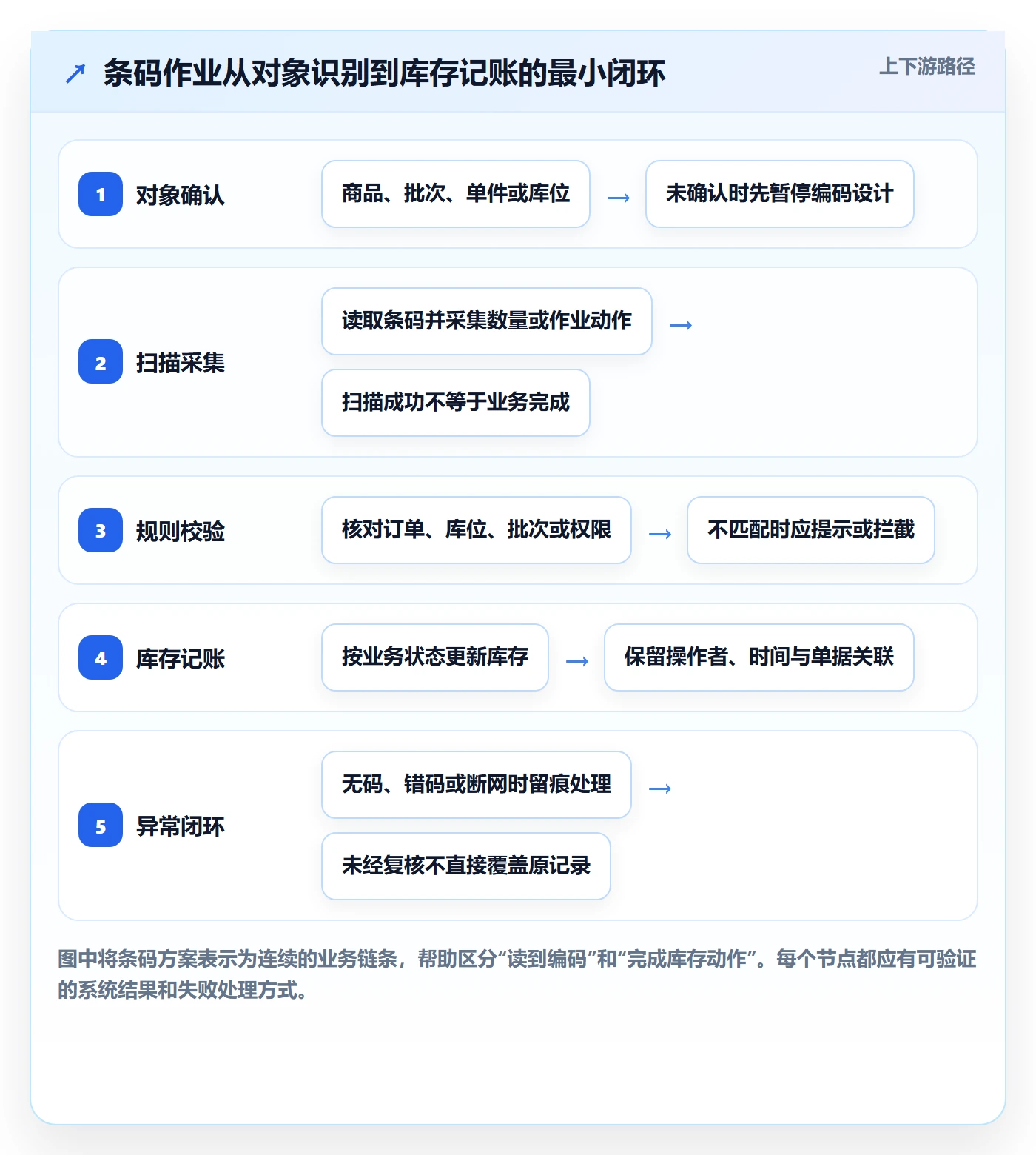 库存管理系统管理要点：条码作业的入门指南如何设计
