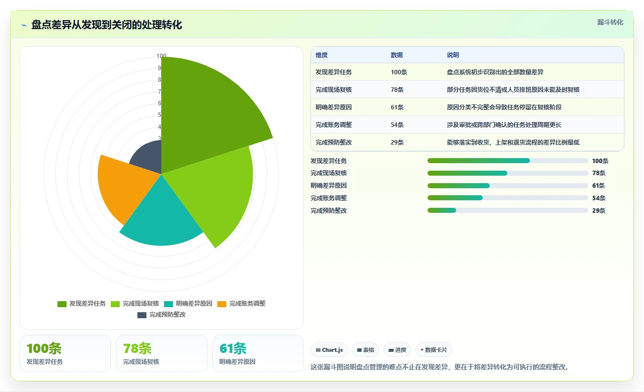 电商仓储管理：运营团队怎么用：从设备应用到缩短盘点时间