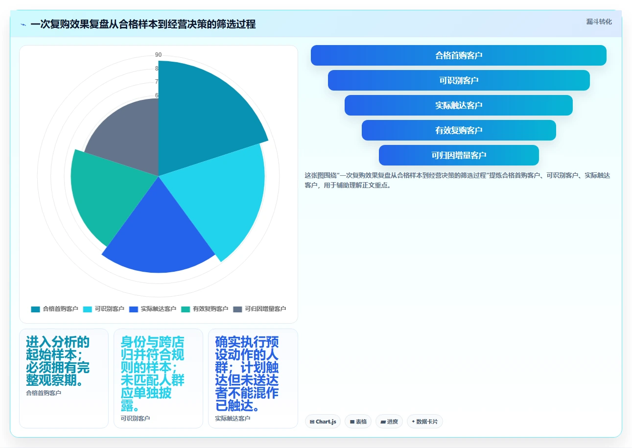 电商crm系统实战复盘：从复购提升验证多店经营效果