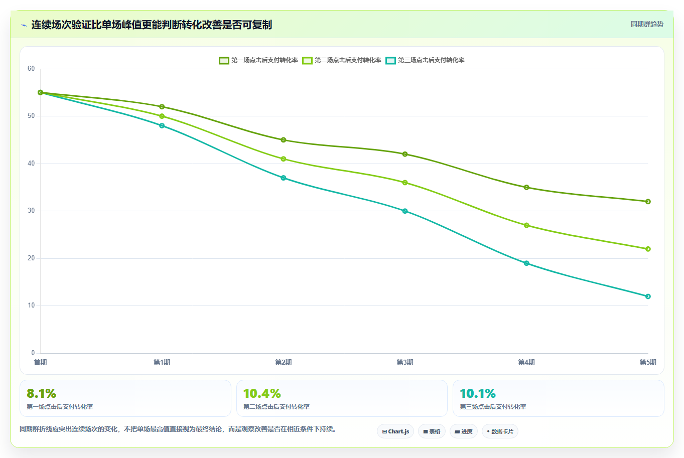 直播数据复盘:直播新手一页讲清:转化率与找到流量拐点的关系