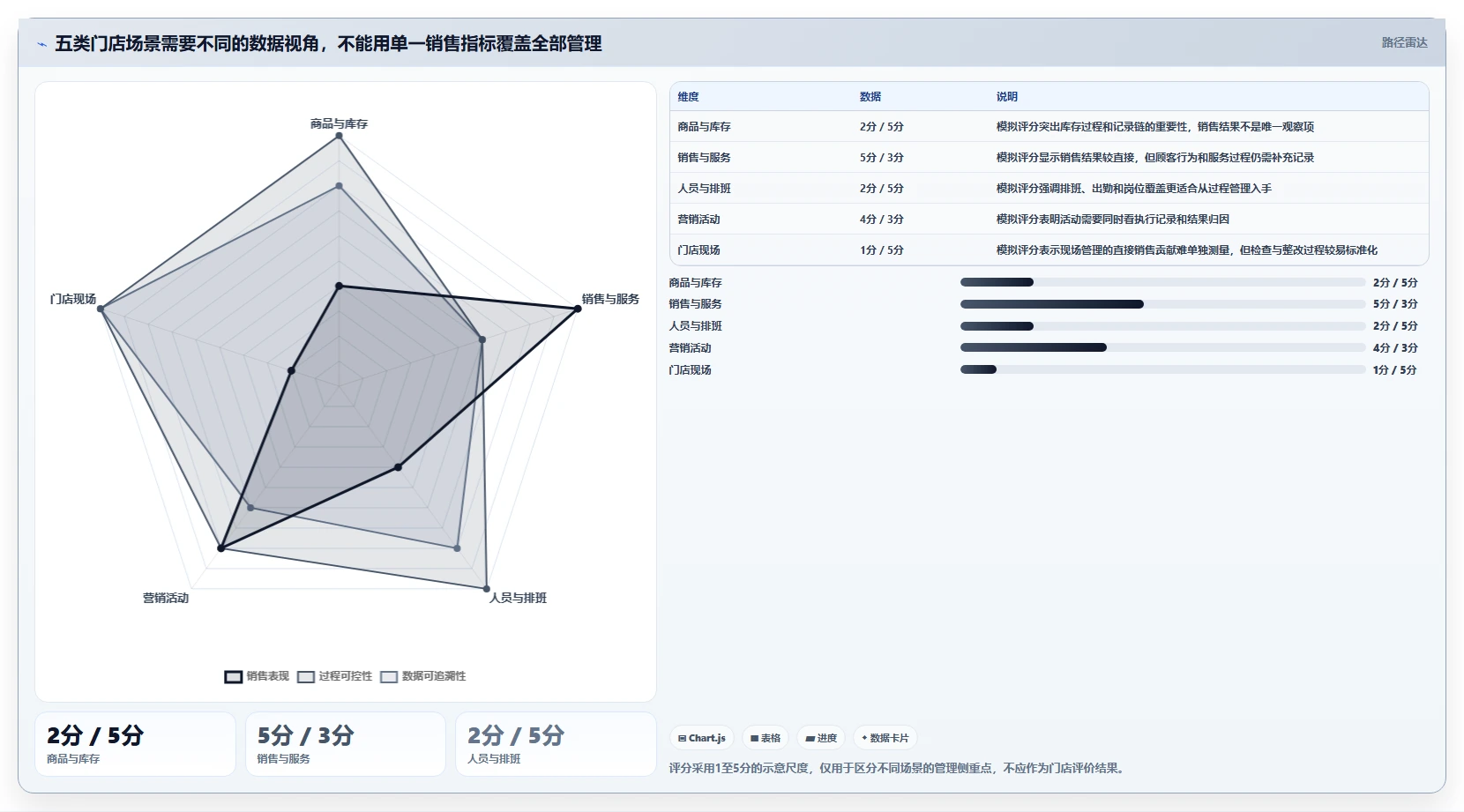 店铺运营包括哪些方面场景解析：数据分析中的标准化管理怎么处理