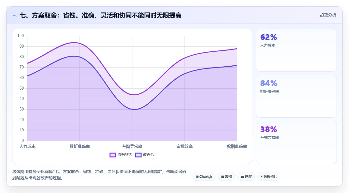七、方案取舍:省钱、准确、灵活和协同不能同时无限提高