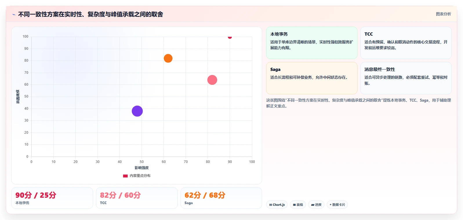 数据库存:项目经理增长视角:用事务一致性放大保证扣减一致性