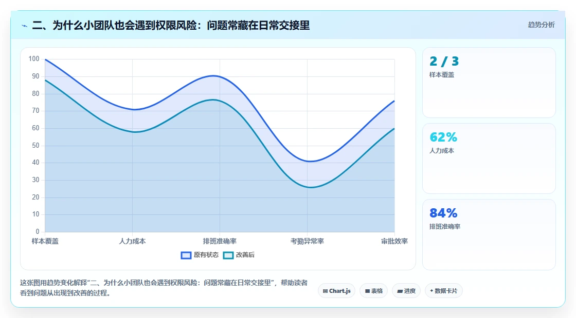二、为什么小团队也会遇到权限风险：问题常藏在日常交接里
