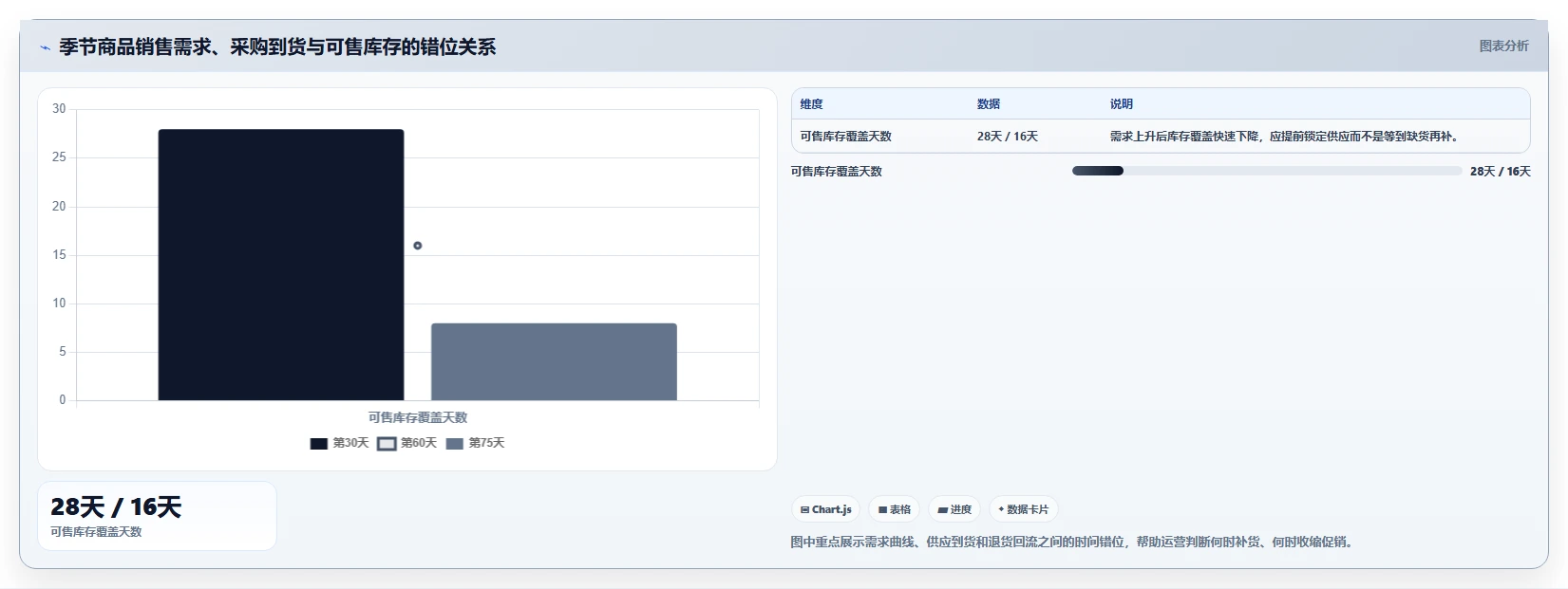 电商库存使用技巧：库存结构对应的进阶玩法方法