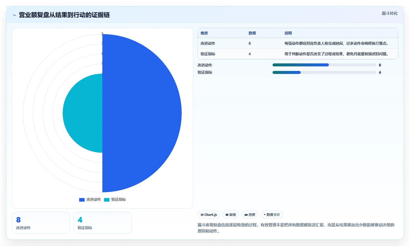 营业额分析：管理层改善方案：告别汇报没重点，逐步实现形成复盘闭环