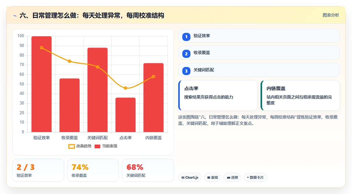六、日常管理怎么做：每天处理异常，每周校准结构