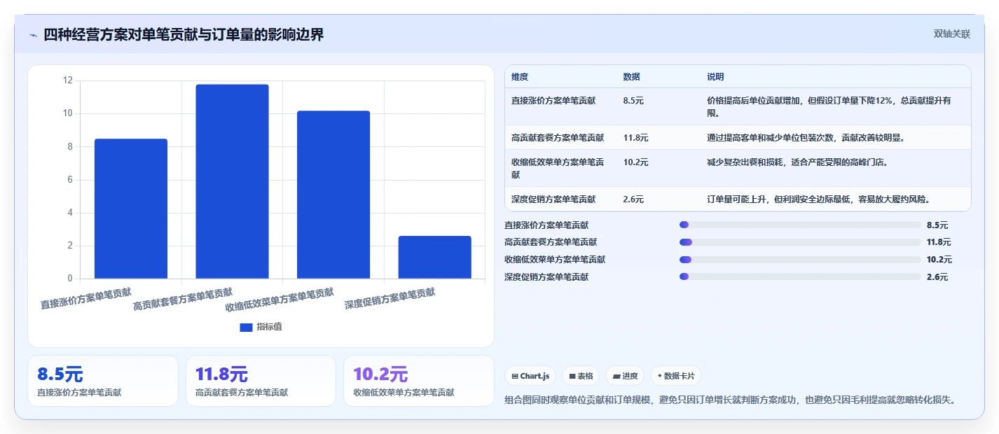 餐饮店报表：投资人老板关心什么：菜品毛利能否解决外卖抽佣高