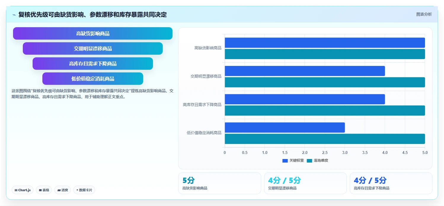 仓库安全库存管理实施路径：安全库存公式如何完成进阶玩法