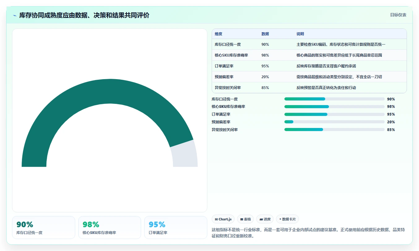 电商管理进阶课：围绕库存协同完善精细化运营